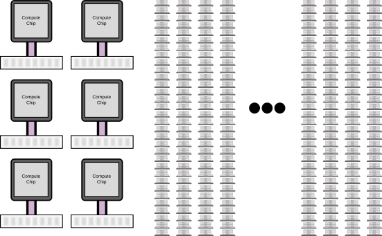 Visualization of the die-stacked cluster vs traditional cluster