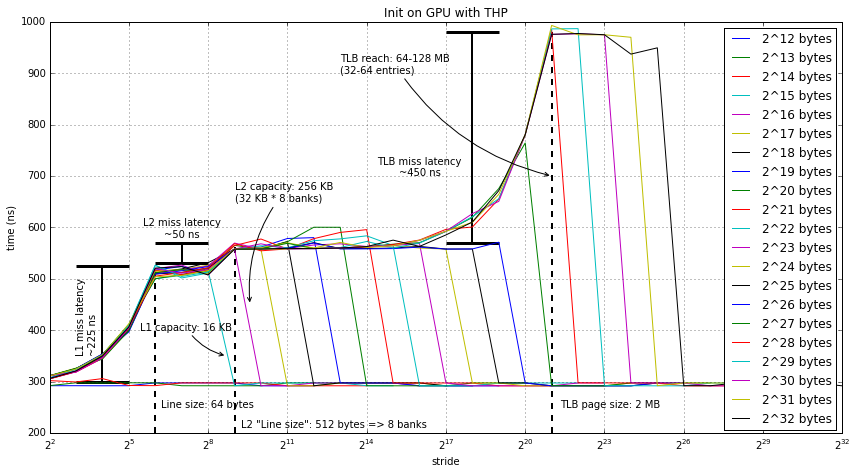 Init on GPU with THP