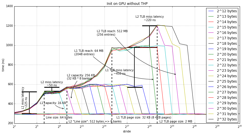 Init on GPU without THP