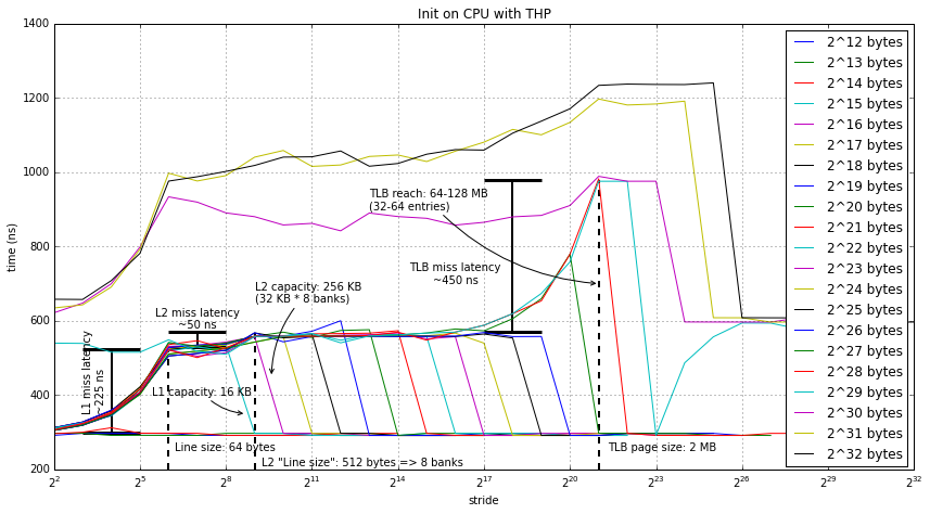 Init on CPU with THP