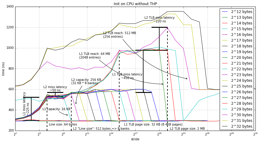 Init on CPU without THP